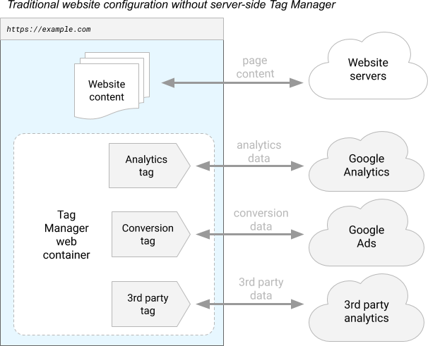 Schéma d'un site instrumenté pour utiliser un conteneur Web Google Tag Manager.