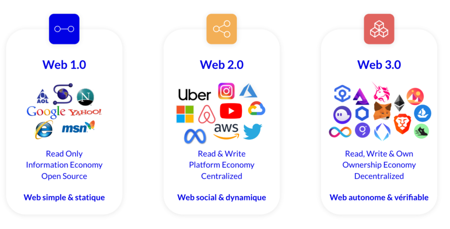 Du Web1 au Web3, une évolution vers un web décentralisé