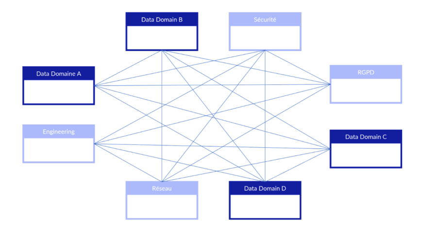 Les étapes clés pour la création d’un data mesh 