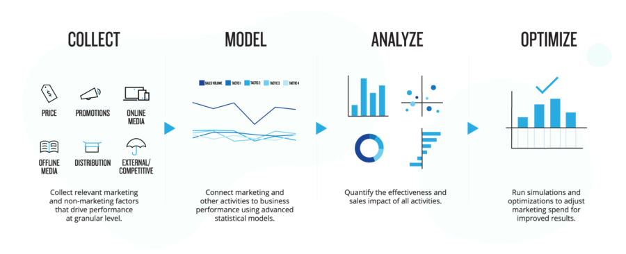 L’Attribution / Contribution : des notions clés pour optimiser sa stratégie et tendre vers un Marketing Mix Modeling (MMM)