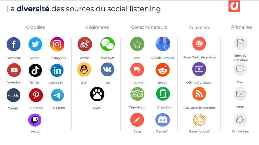 Le Social Listening : écouter pour mieux comprendre ?